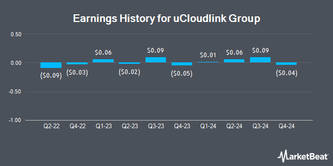 Earnings History for uCloudlink Group (NASDAQ:UCL)