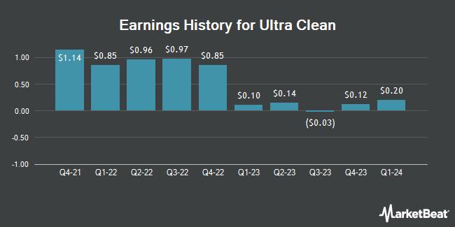 Earnings History for Ultra Clean (NASDAQ:UCTT)