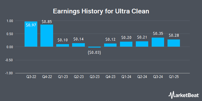 Earnings History for Ultra Clean (NASDAQ:UCTT)