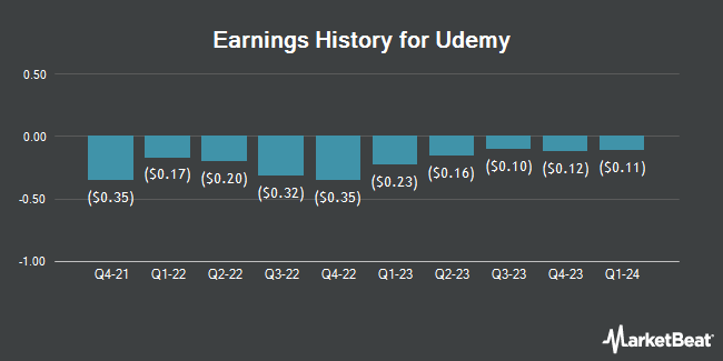 Earnings History for Udemy (NASDAQ:UDMY)