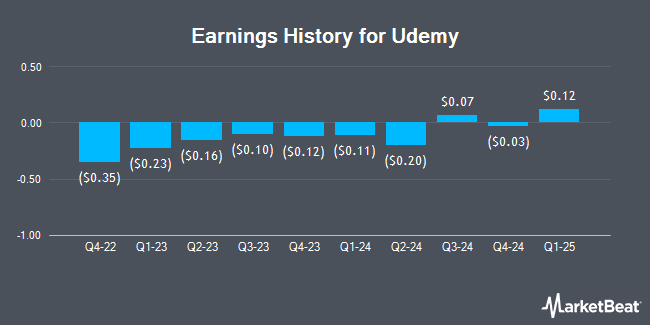 Earnings History for Udemy (NASDAQ:UDMY)