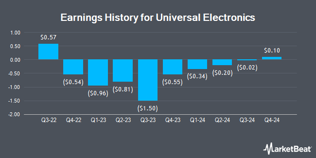 Earnings History for Universal Electronics (NASDAQ:UEIC)