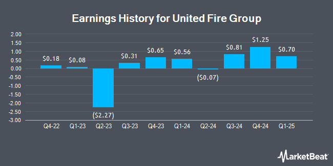 Earnings History for United Fire Group (NASDAQ:UFCS)