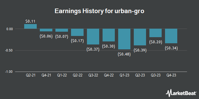 Earnings History for urban-gro (NASDAQ:UGRO)