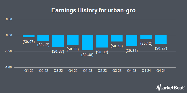 Earnings History for urban-gro (NASDAQ:UGRO)