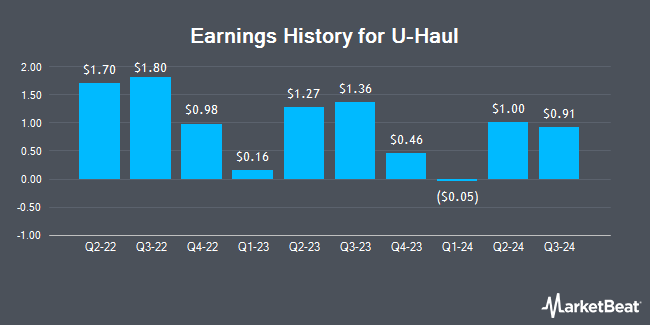 Earnings History for U-Haul (NASDAQ:UHAL)