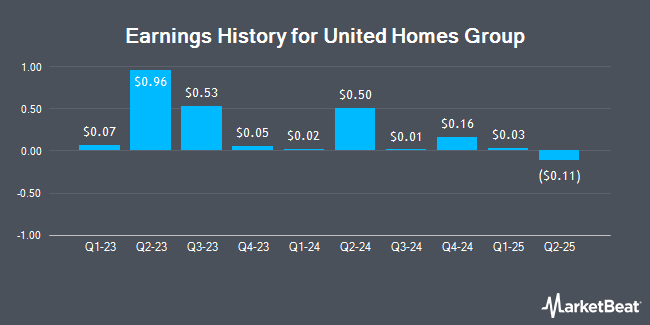 Earnings History for United Homes Group (NASDAQ:UHG)