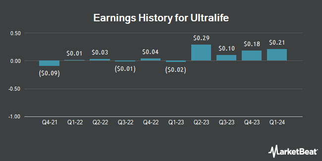 Earnings History for Ultralife (NASDAQ:ULBI)