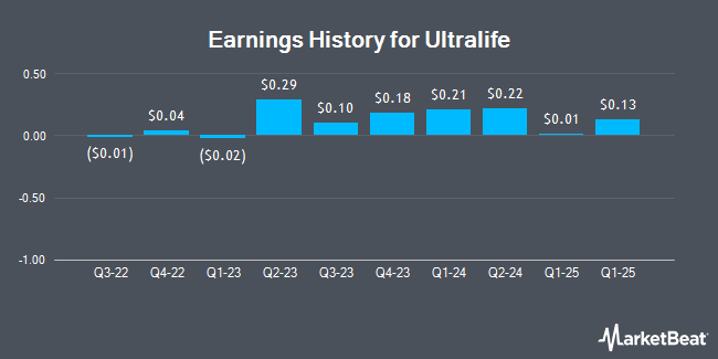 Earnings History for Ultralife (NASDAQ:ULBI)