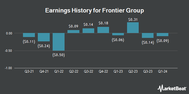 Earnings History for Frontier Group (NASDAQ:ULCC)