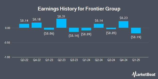 Earnings History for Frontier Group (NASDAQ:ULCC)