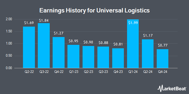 Earnings History for Universal Logistics (NASDAQ:ULH)