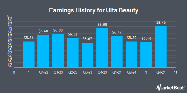 Earnings History for Ulta Beauty (NASDAQ:ULTA)