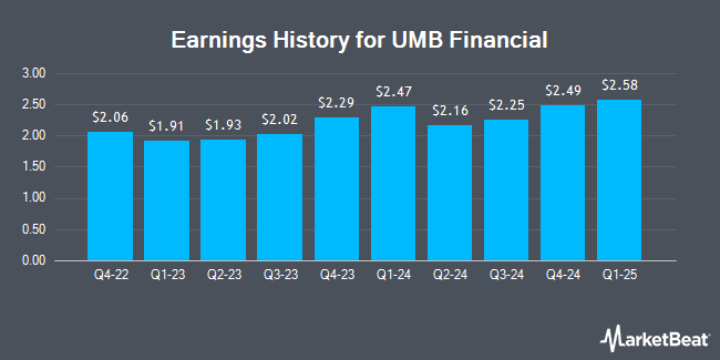 Earnings History for UMB Financial (NASDAQ:UMBF)