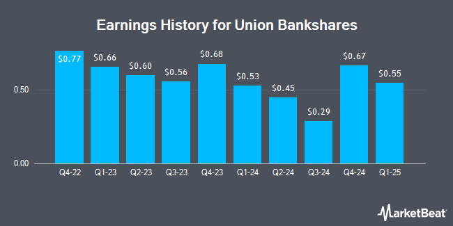 Earnings History for Union Bankshares (NASDAQ:UNB)