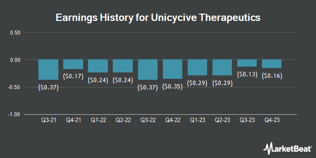 Earnings History for Unicycive Therapeutics (NASDAQ:UNCY)