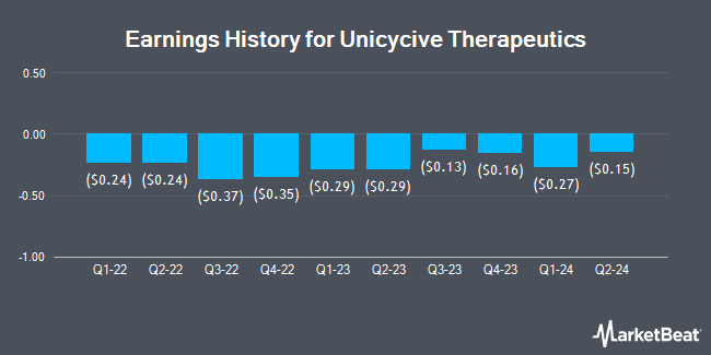 Earnings History for Unicycive Therapeutics (NASDAQ:UNCY)