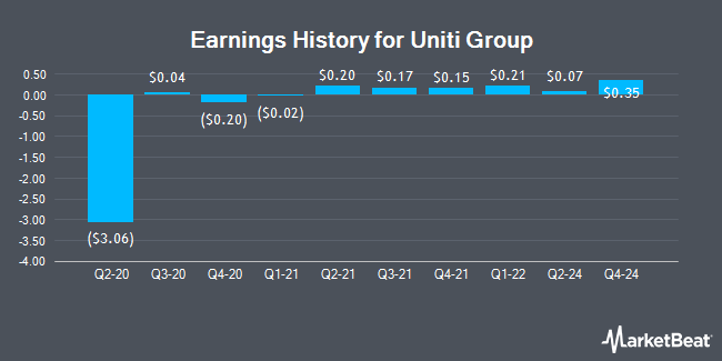 Earnings History for Uniti Group (NASDAQ:UNIT)