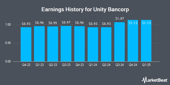 Earnings History for Unity Bancorp (NASDAQ:UNTY)