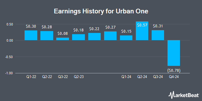 Earnings History for Radio One (NASDAQ:UONE)
