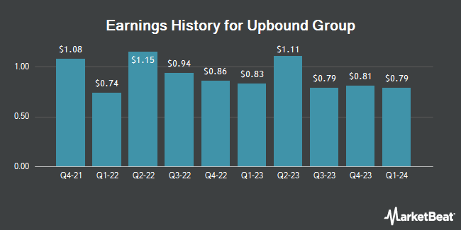 Earnings History for Upbound Group (NASDAQ:UPBD)