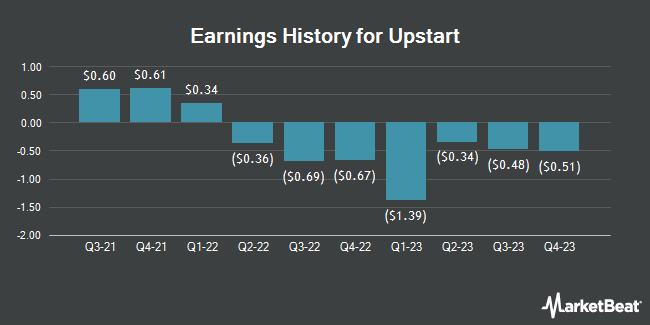 Earnings History for Upstart (NASDAQ:UPST)