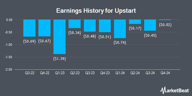 Earnings History for Upstart (NASDAQ:UPST)