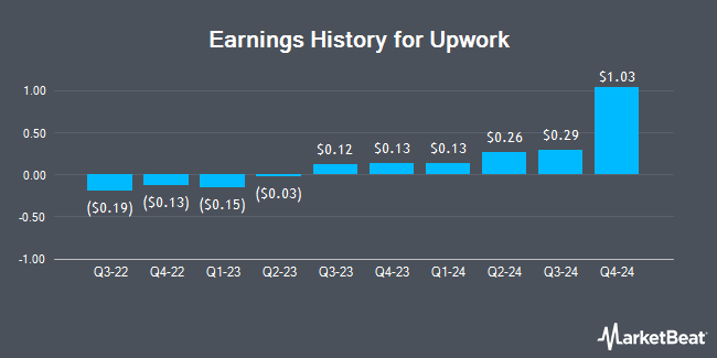 Earnings History for Upwork (NASDAQ:UPWK)