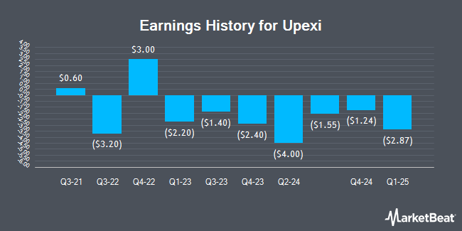 Earnings History for Upexi (NASDAQ:UPXI)