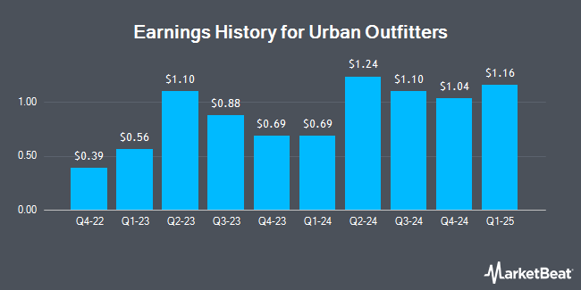 Earnings History for Urban Outfitters (NASDAQ:URBN)
