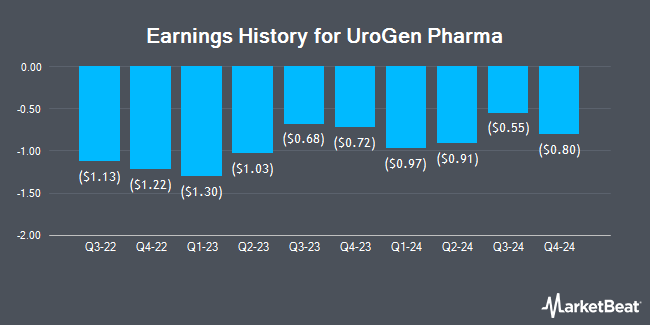 Earnings History for UroGen Pharma (NASDAQ:URGN)