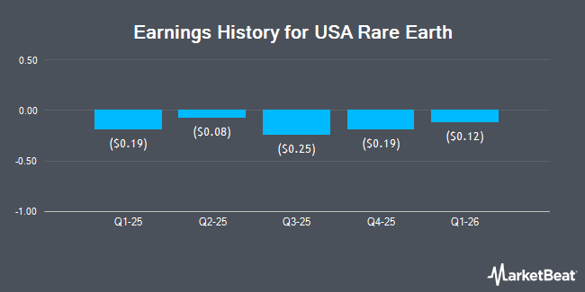 Earnings History for USA Rare Earth (NASDAQ:USAR)