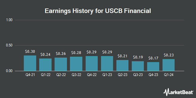 Earnings History for USCB Financial (NASDAQ:USCB)