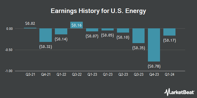 Earnings History for U.S. Energy (NASDAQ:USEG)