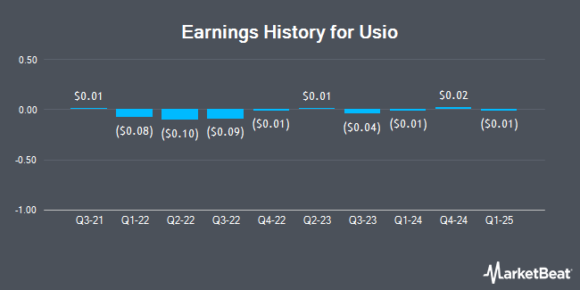 Earnings History for Usio (NASDAQ:USIO)