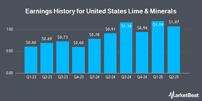 Earnings History for United States Lime & Minerals (NASDAQ:USLM)