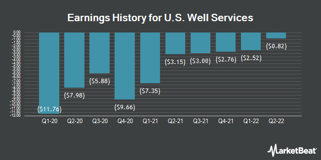 Earnings History for U.S. Well Services (NASDAQ:USWS)