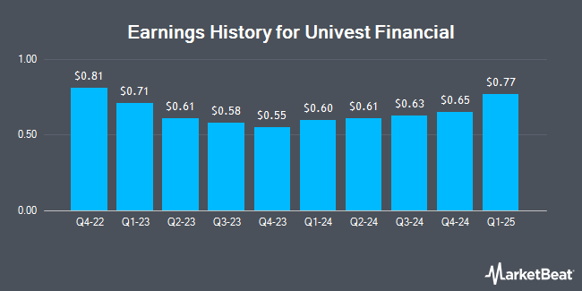 Earnings History for Univest Financial (NASDAQ:UVSP)