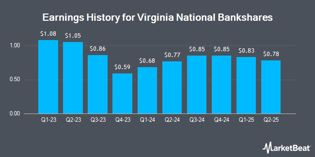 Earnings History for Virginia National Bankshares (NASDAQ:VABK)