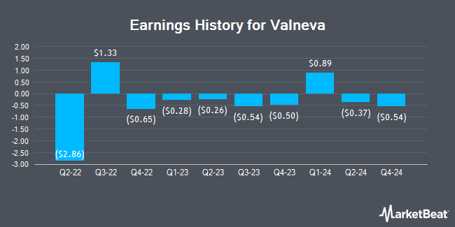 Earnings History for Valneva (NASDAQ:VALN)
