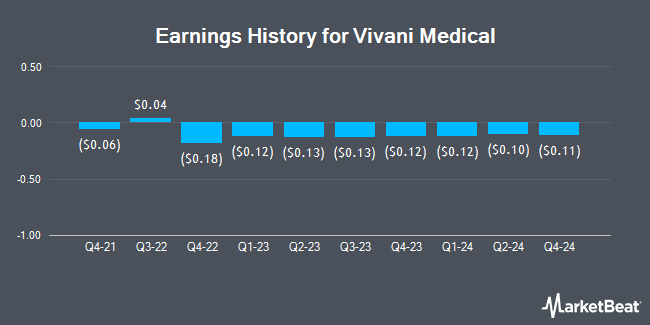 Earnings History for Vivani Medical (NASDAQ:VANI)