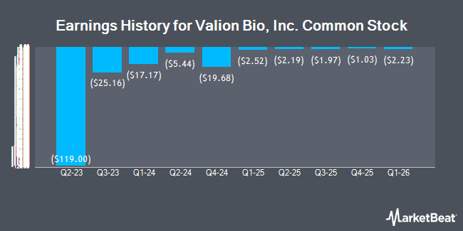 Earnings History for Valion Bio, Inc. Common Stock (NASDAQ:VBIO)