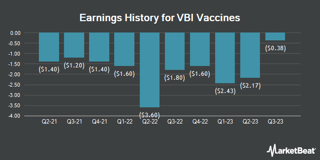 Earnings History for VBI Vaccines (NASDAQ:VBIV)