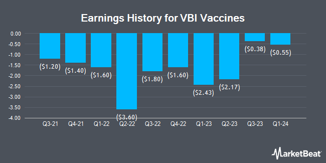 Earnings History for VBI Vaccines (NASDAQ:VBIV)