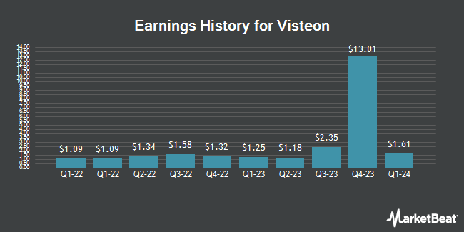 Earnings History for Visteon (NASDAQ:VC)