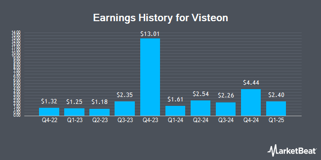 Earnings History for Visteon (NASDAQ:VC)