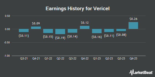 Earnings History for Vericel (NASDAQ:VCEL)
