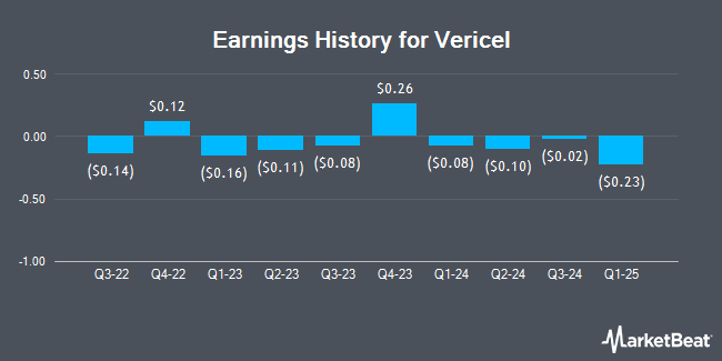 Earnings History for Vericel (NASDAQ:VCEL)