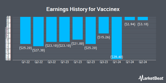 Earnings History for Vaccinex (NASDAQ:VCNX)