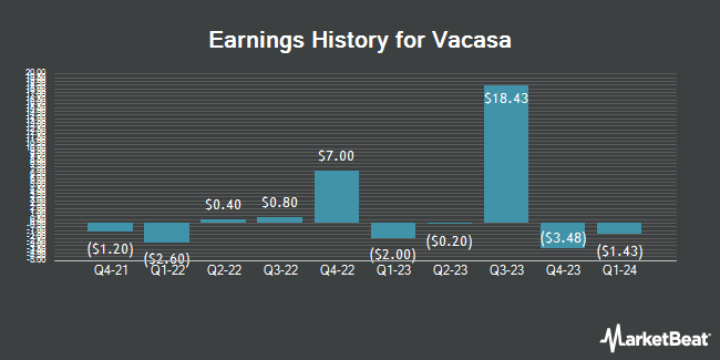 Earnings History for Vacasa (NASDAQ:VCSA)